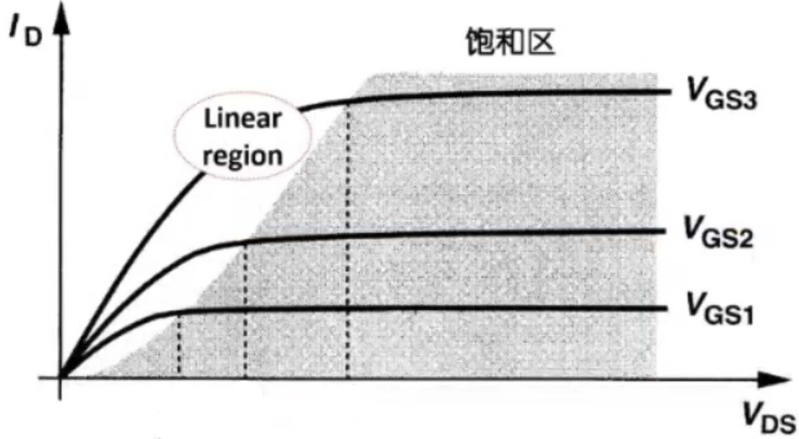 saturation region