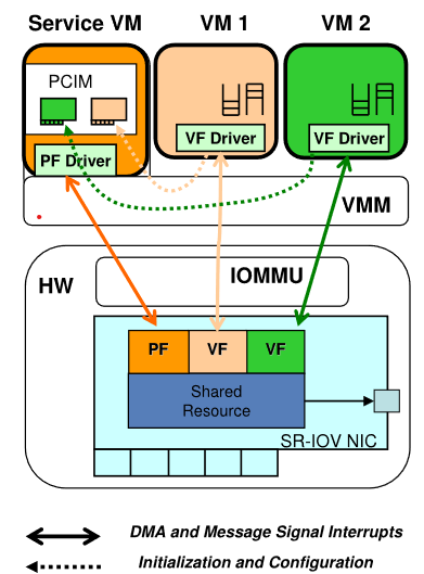 SR-IOV Architecture